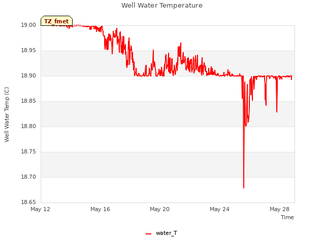 Explore the graph:Well Water Temperature in a new window