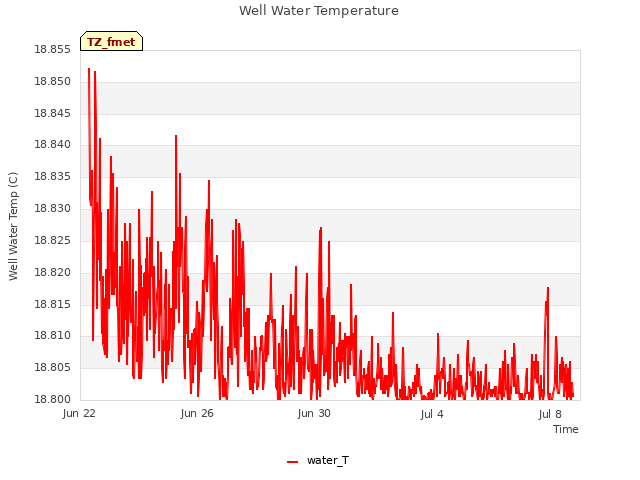 Explore the graph:Well Water Temperature in a new window