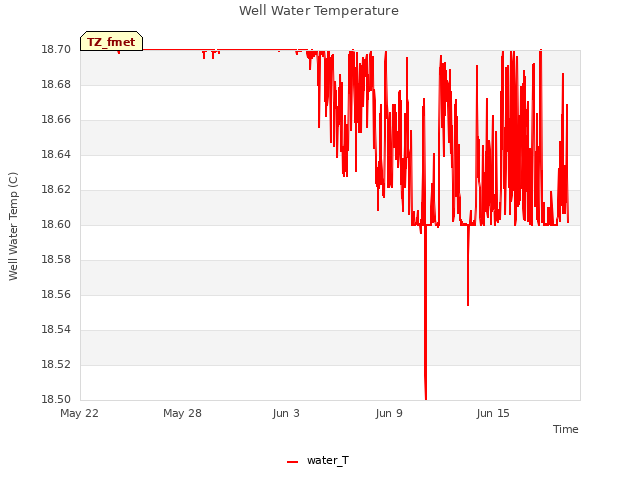 Graph showing Well Water Temperature