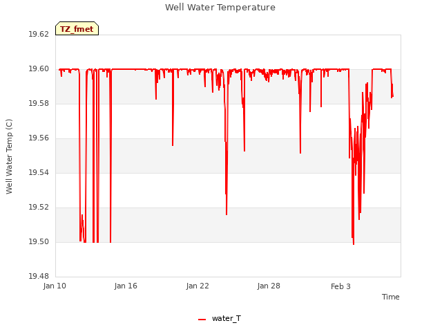 Graph showing Well Water Temperature