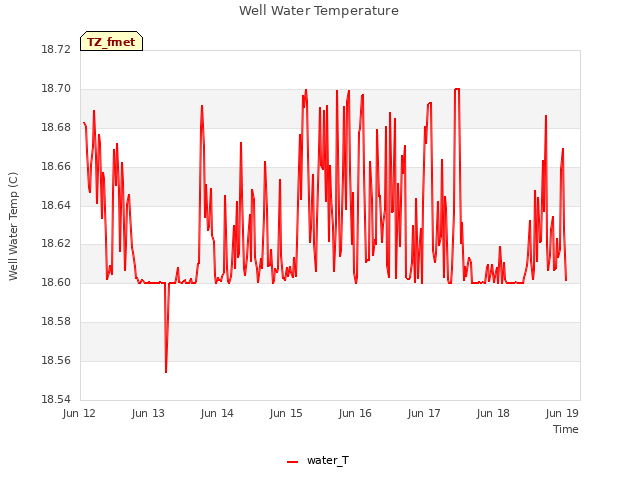 Graph showing Well Water Temperature