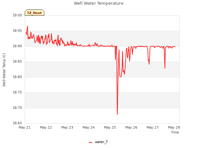 Graph showing Well Water Temperature