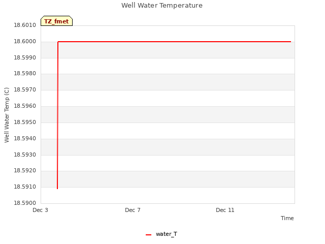 Well Water Temperature