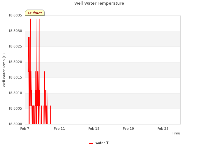 Well Water Temperature
