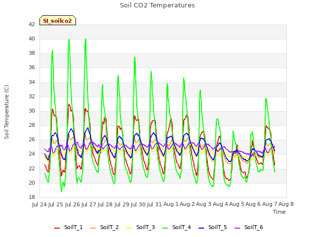 Graph showing Soil CO2 Temperatures