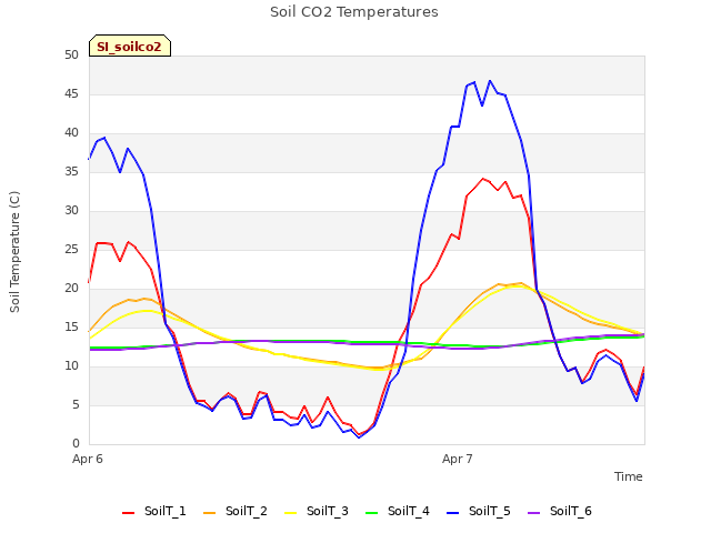 plot of Soil CO2 Temperatures