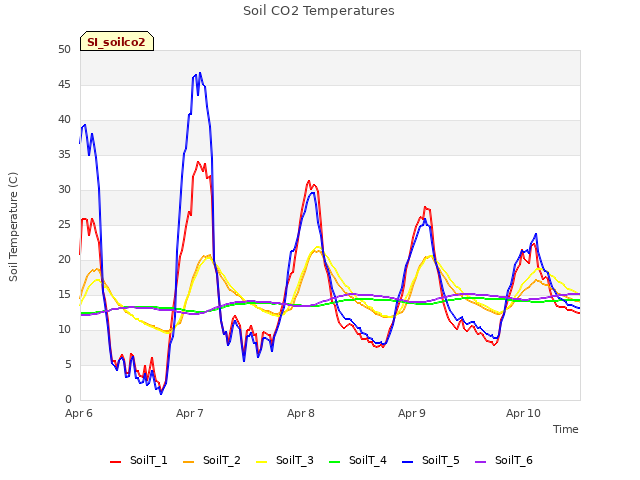 plot of Soil CO2 Temperatures