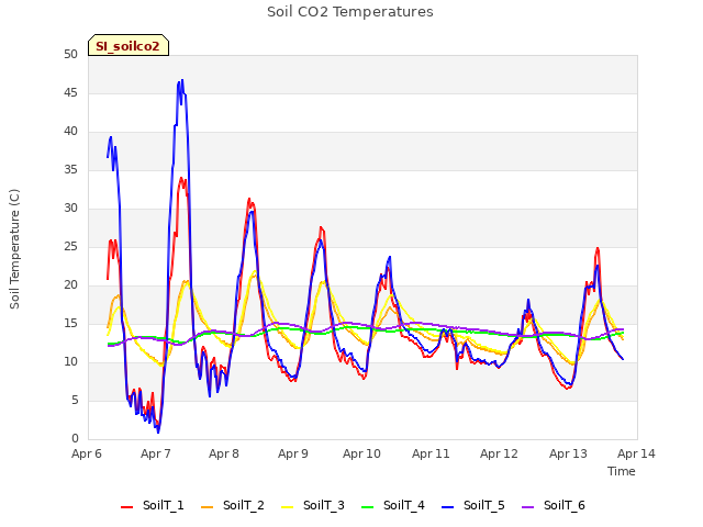 plot of Soil CO2 Temperatures