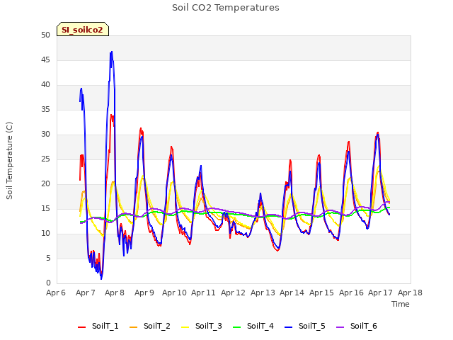 plot of Soil CO2 Temperatures