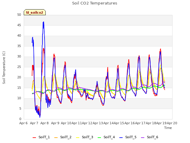 plot of Soil CO2 Temperatures