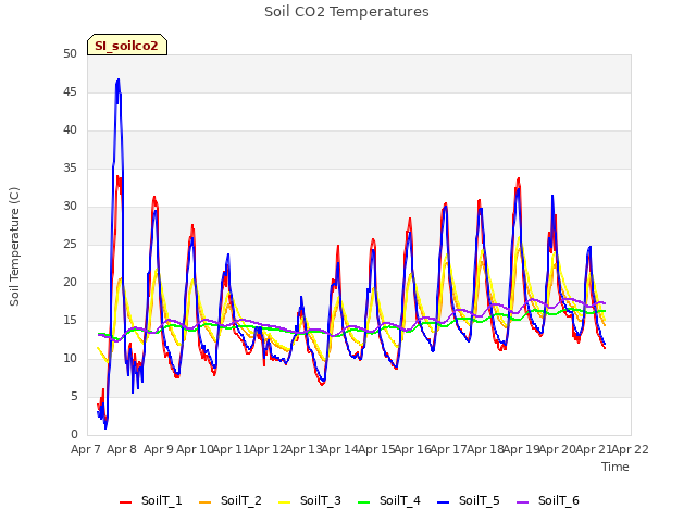 plot of Soil CO2 Temperatures