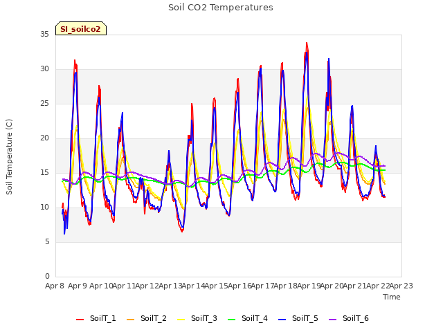 plot of Soil CO2 Temperatures