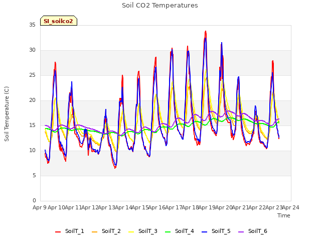 plot of Soil CO2 Temperatures