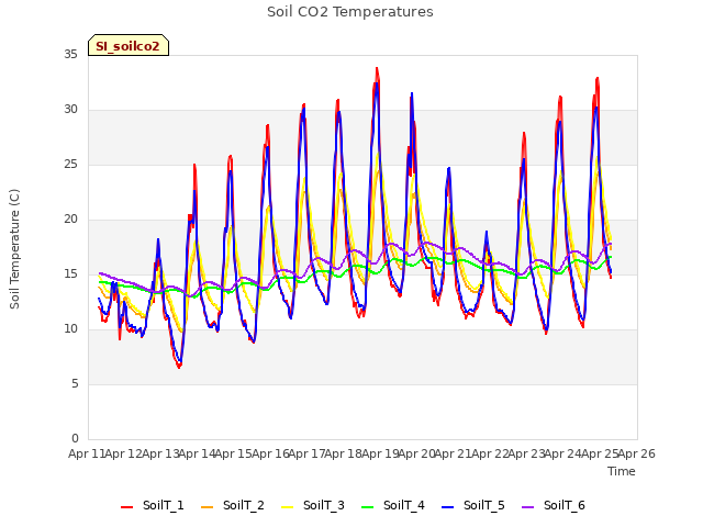 plot of Soil CO2 Temperatures