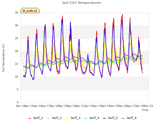 plot of Soil CO2 Temperatures