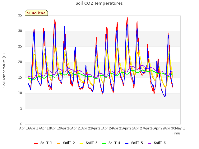 plot of Soil CO2 Temperatures