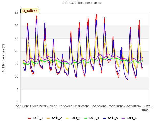 plot of Soil CO2 Temperatures