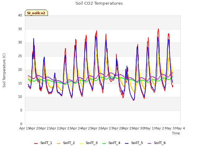 plot of Soil CO2 Temperatures