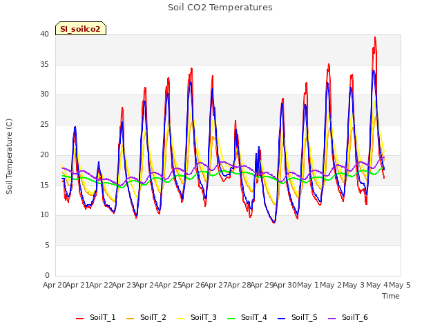 plot of Soil CO2 Temperatures