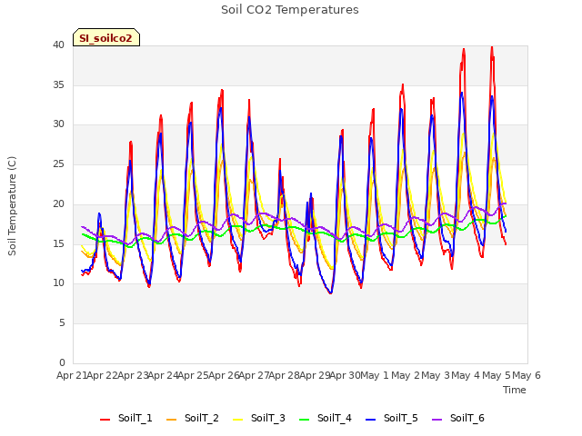 plot of Soil CO2 Temperatures