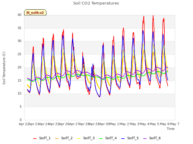 plot of Soil CO2 Temperatures