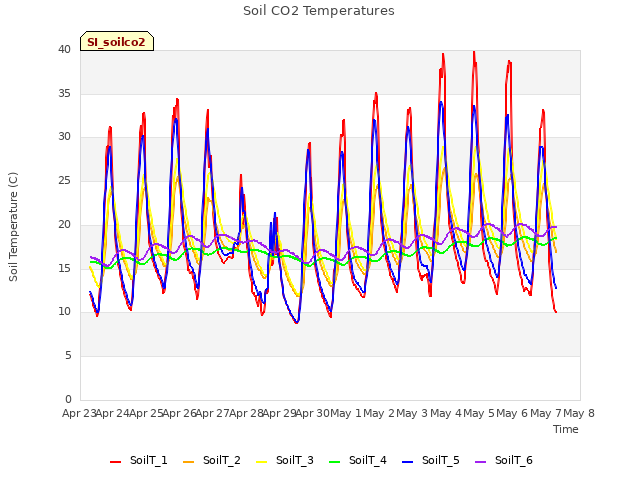 plot of Soil CO2 Temperatures