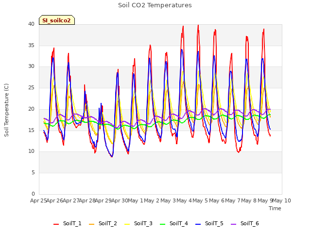 plot of Soil CO2 Temperatures