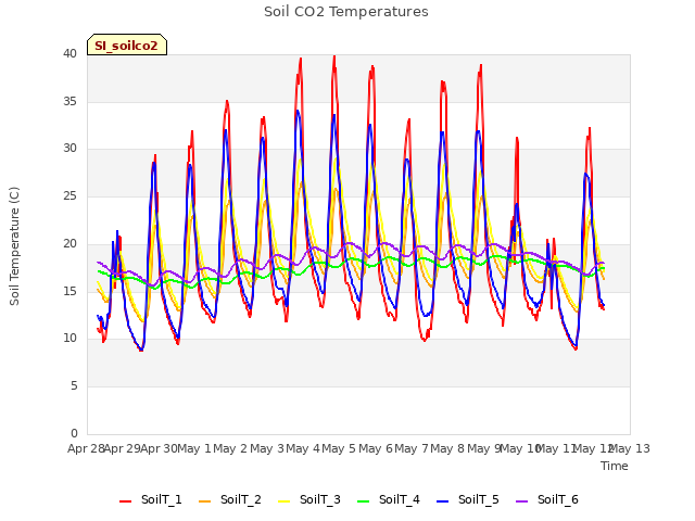 plot of Soil CO2 Temperatures