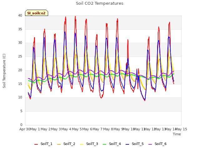 plot of Soil CO2 Temperatures