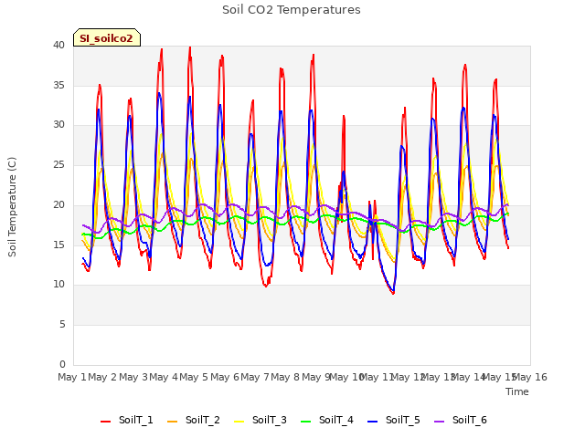 plot of Soil CO2 Temperatures