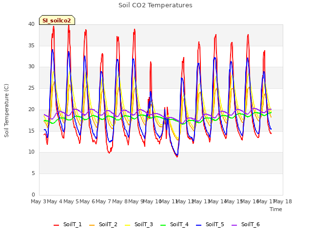 plot of Soil CO2 Temperatures