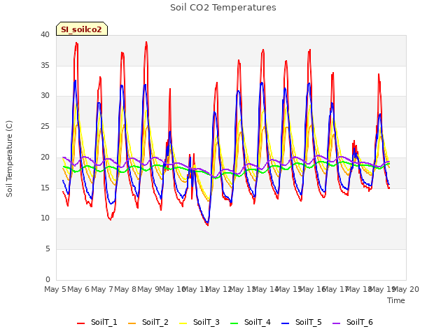 plot of Soil CO2 Temperatures