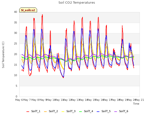 plot of Soil CO2 Temperatures