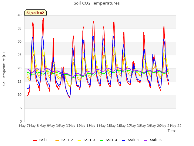 plot of Soil CO2 Temperatures