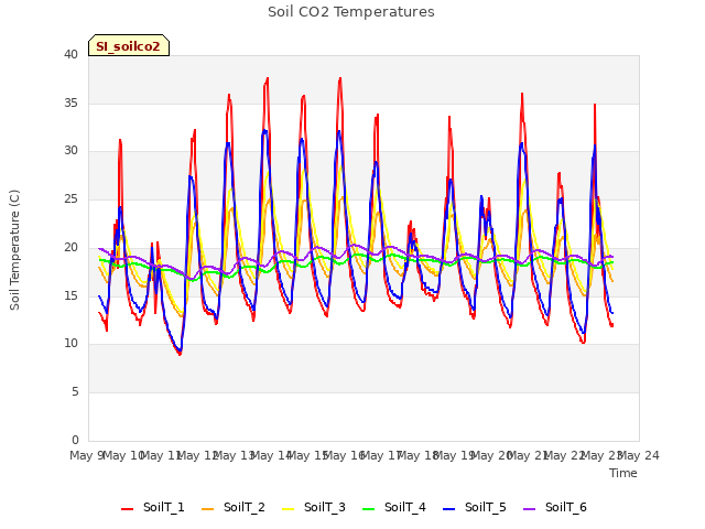 plot of Soil CO2 Temperatures