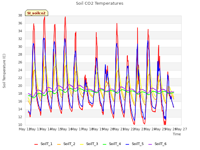 plot of Soil CO2 Temperatures