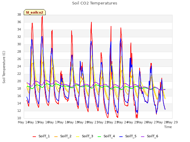 plot of Soil CO2 Temperatures