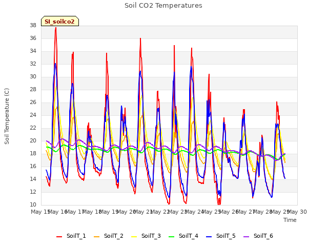 plot of Soil CO2 Temperatures