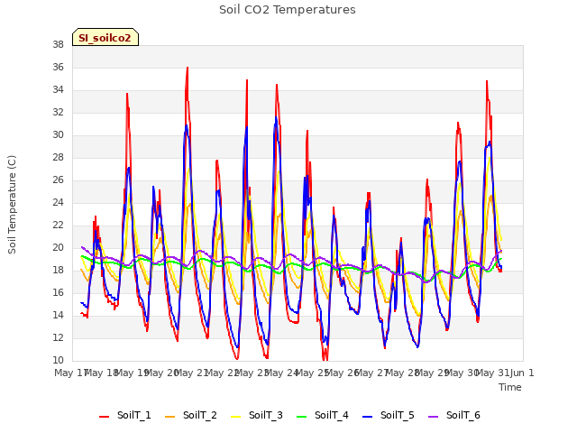 plot of Soil CO2 Temperatures