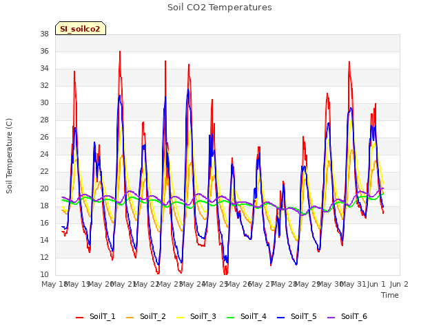 plot of Soil CO2 Temperatures