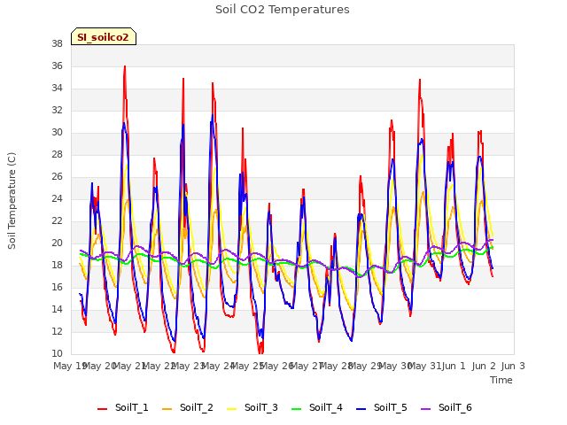 plot of Soil CO2 Temperatures