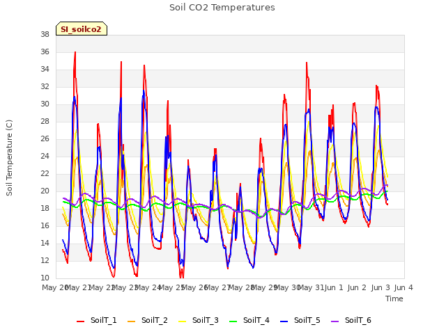 plot of Soil CO2 Temperatures