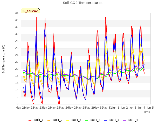 plot of Soil CO2 Temperatures