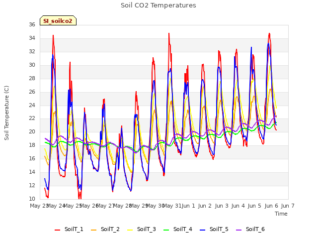 plot of Soil CO2 Temperatures