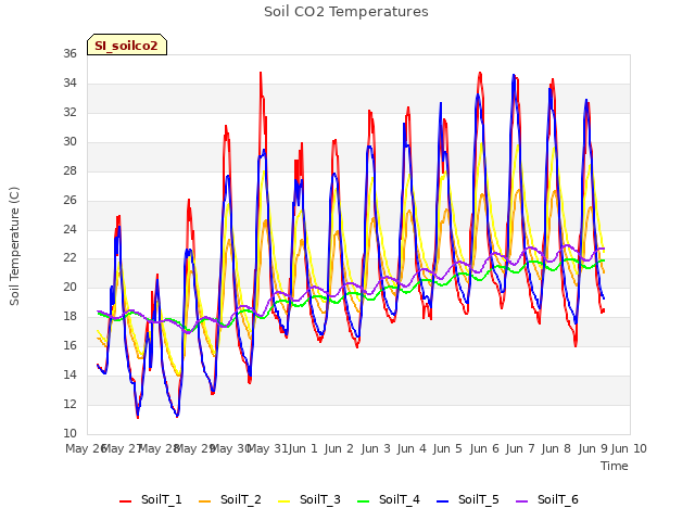 plot of Soil CO2 Temperatures