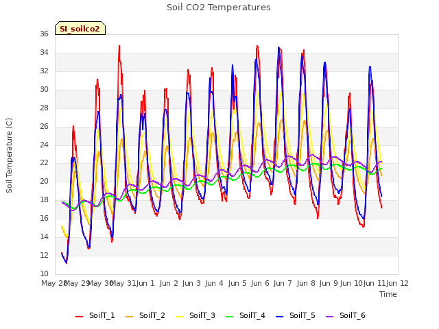 plot of Soil CO2 Temperatures