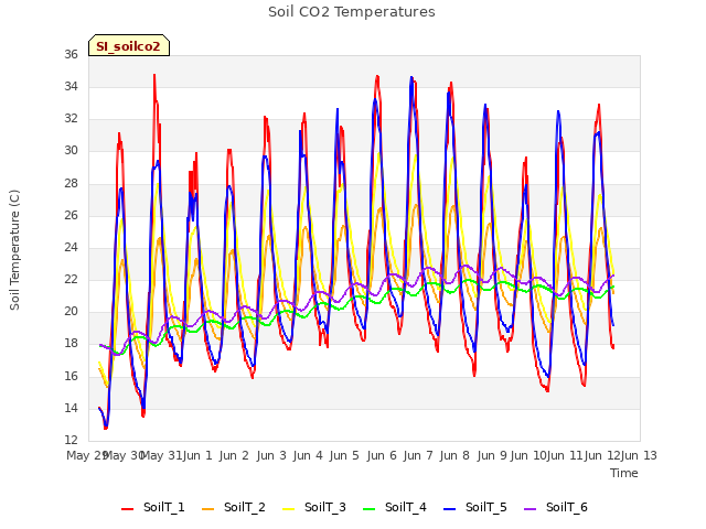 plot of Soil CO2 Temperatures