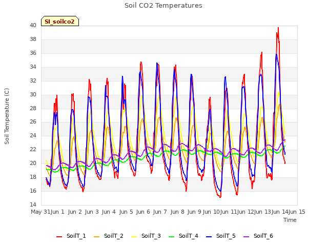 plot of Soil CO2 Temperatures