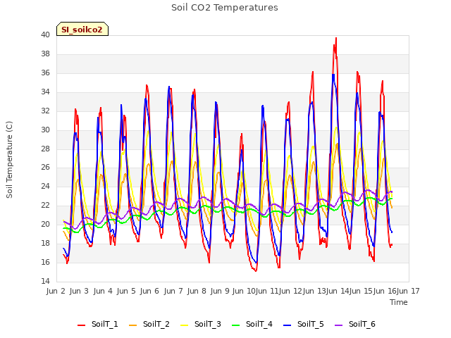 plot of Soil CO2 Temperatures