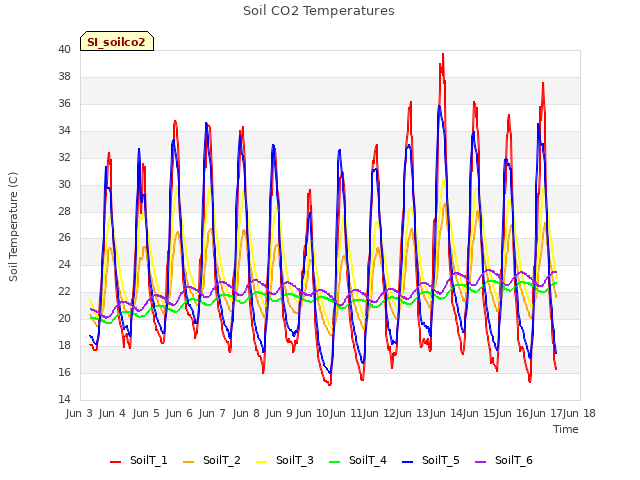 plot of Soil CO2 Temperatures